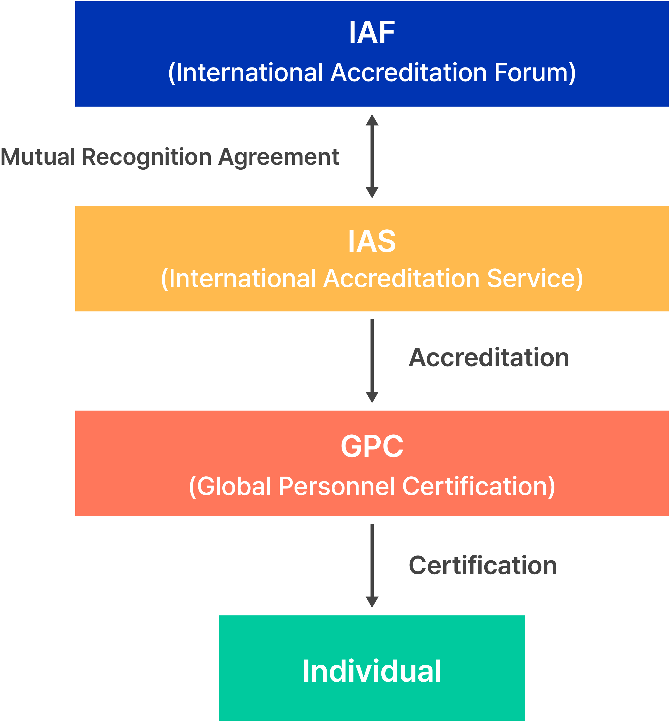 hierarchy of accredited certification