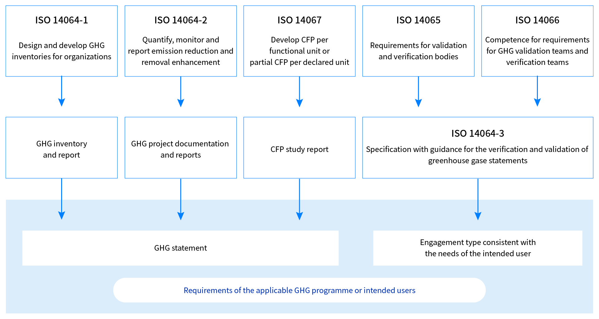 Relationship among the ISO 14060 family of standards